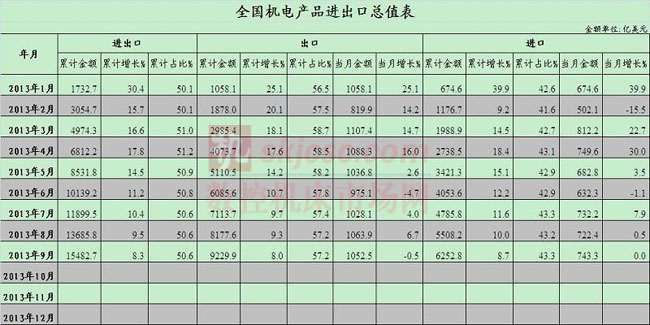 2013年9月中国机电产品进出口总值表 