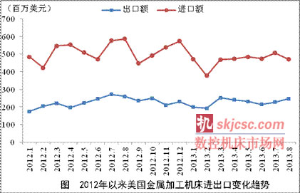 2013年8月美国成形机床实现贸易顺差