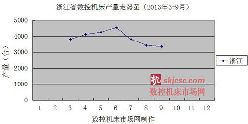 浙江省数控机床产量走势图（2013年3-9月）