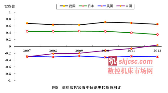 高档数控装置中日德美TC指数对比