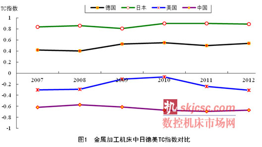 金属加工机床中日德美TC指数对比