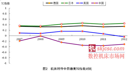 机床附件中日德美TC指数对比