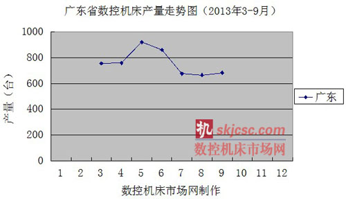 广东省数控机床产量走势图（2013年3-9月）