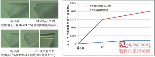 总计超过1200次钻孔测试及评估 总计超过1200次钻孔测试及评估