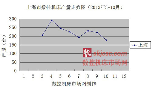 上海市数控机床产量走势图（2013年3-10月）