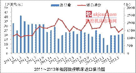 新兴国家数控机床进口情况