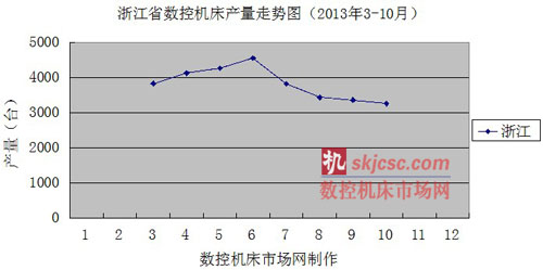 浙江省数控机床产量走势图（2013年3-10月）