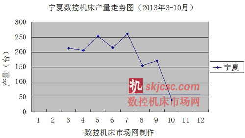 宁夏数控机床产量走势图（2013年3-10月）