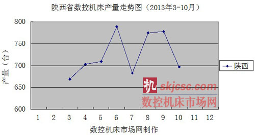 陕西省数控机床产量走势图（2013年3-10月）