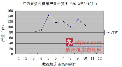 江西省数控机床产量走势图（2013年3-10月）