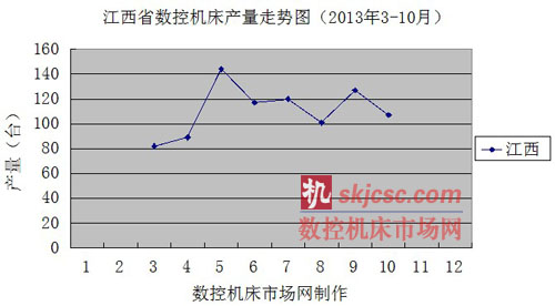 江西省数控机床产量走势图（2013年3-10月）