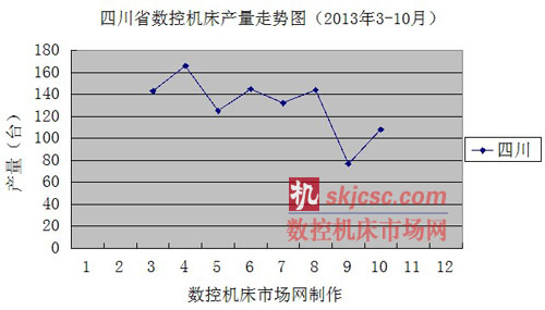四川省数控机床产量走势图（2013年3-10月）