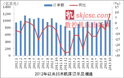 2013年10月日本机床订单同环比均现增长