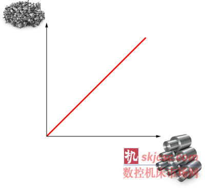 ISO P25钢件车削整个范围内，可加工性等级明显不同。工件可以是棒材、管材、锻件、铸件、轧制、拉延、未处理、调质和预加工工件。