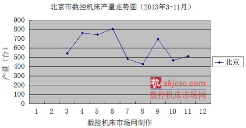 北京市数控机床产量走势图（2013年3-11月）