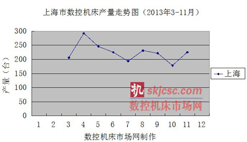 上海市数控机床产量走势图（2013年3-11月）