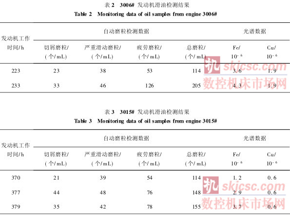 表1发动机滑油检测结果 表1发动机滑油检测结果