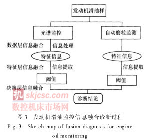 如图3发动机滑油 如图3发动机滑油