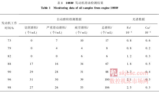 表1发动机滑油检测结果 表1发动机滑油检测结果