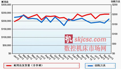 2013年10月美国切削刀具消费增长13.1%