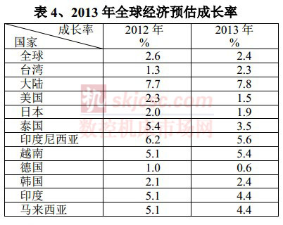 2013年全球经济预估成长率