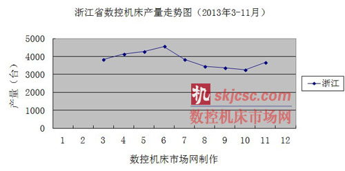 浙江省数控机床产量走势图（2013年3-11月）