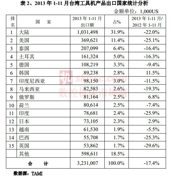 2013年1-11月台湾工具机产品出口国家统计分析