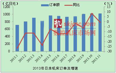 内需拉动11月日本机床订单增长