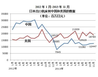 2012年以来，日本出口机床到中国和美国数据变化趋势。