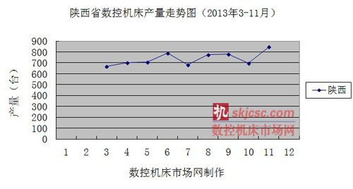 陕西省数控机床产量走势图（2013年3-11月）