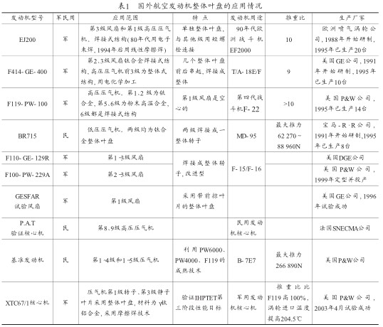 表1国外航空发动机整体叶盘的应用情况