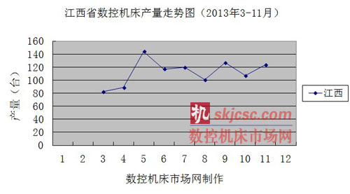 江西省数控机床产量走势图（2013年3-11月）