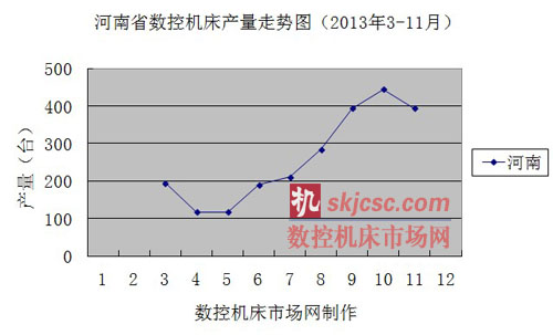 河南省数控机床产量走势图（2013年3-11月）