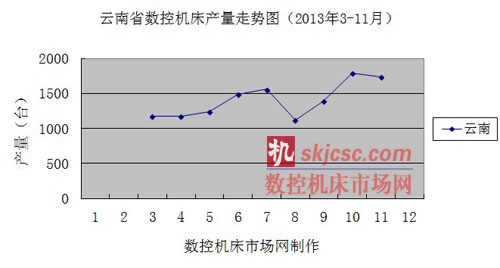 云南省数控机床产量走势图（2013年3-11月）