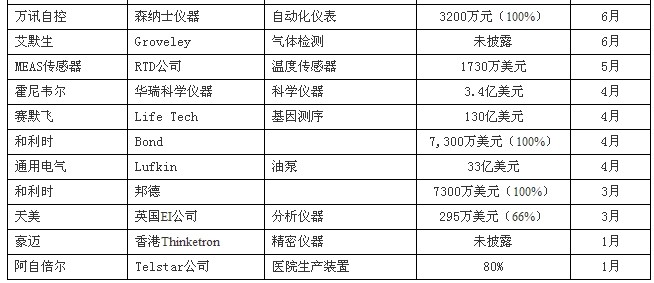 2013年仪器仪表企业收购盘点 2013年仪器仪表企业收购盘点