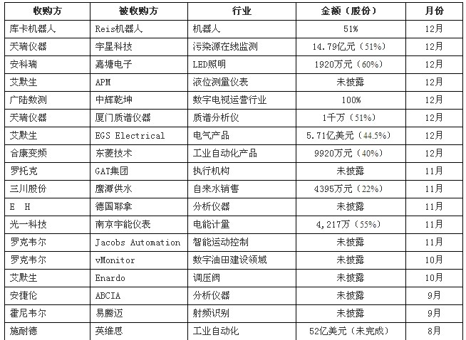 2013年仪器仪表企业收购盘点 2013年仪器仪表企业收购盘点