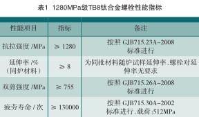 表1钛合金螺栓性能指标