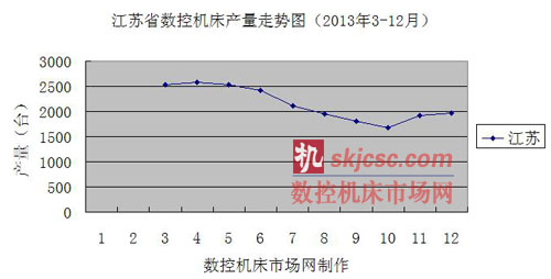 江苏省数控机床产量走势图（2013年3-12月）