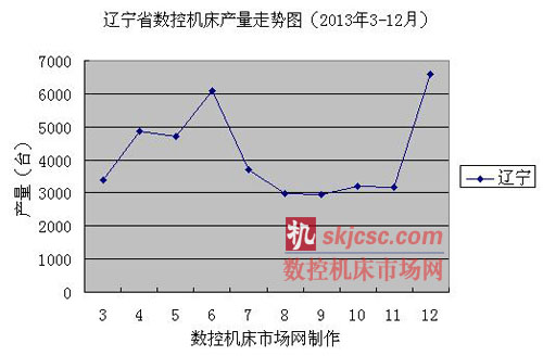 辽宁省数控机床产量走势图（2013年3-12月）