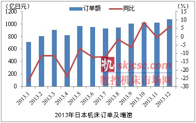 内需拉动日本机床订单增长