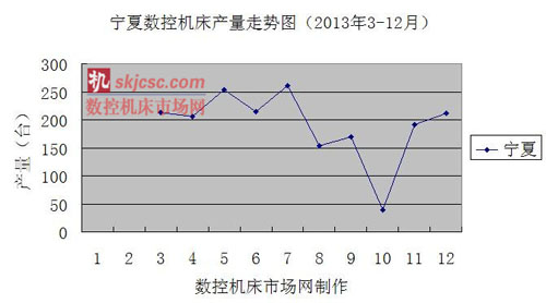 宁夏数控机床产量走势图（2013年3-12月）