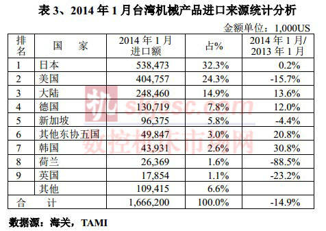 2014年1月台湾机械产品进口来源统计分析