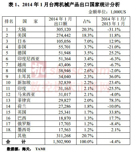 2014年1月台湾机械产品出口国家统计分析