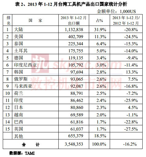 2013年1-12月台湾工具机产品出口国家统计分析