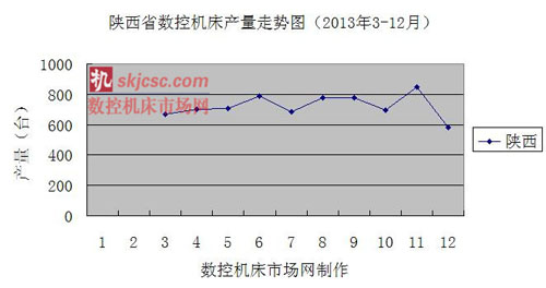 陕西省数控机床产量走势图（2013年3-12月）