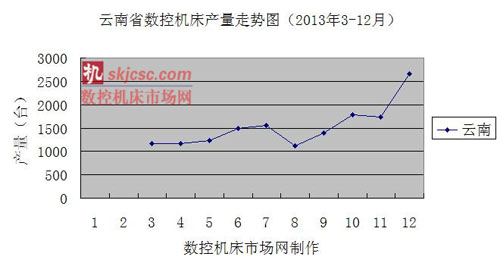 云南省数控机床产量走势图（2013年3-12月）