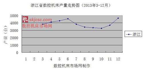 浙江省数控机床产量走势图（2013年3-12月）