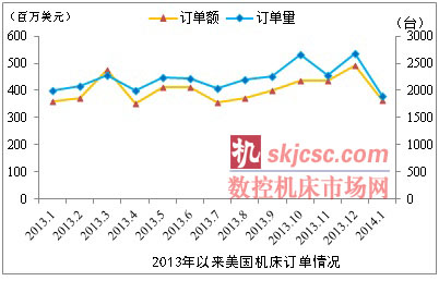 2014年初美国机床订单走低