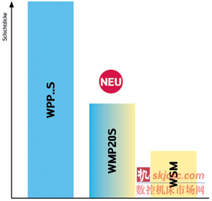 涂层厚度比 