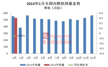 2014内燃机销售走势 2014内燃机销售走势